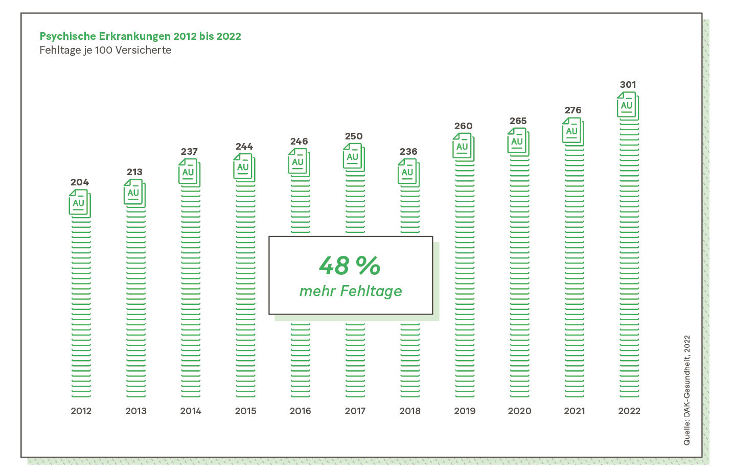 Grafik: Psychische Erkrankungen 2012 bis 2022 